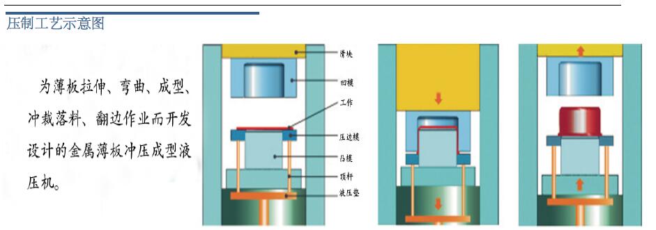 1000噸框架式拉伸液壓機(jī)工藝